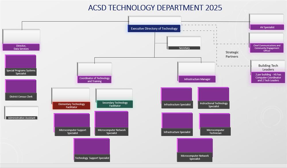 Organizational Chart